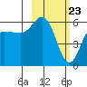 Cold Bay tide chart for Tuesday, February 23, 2021