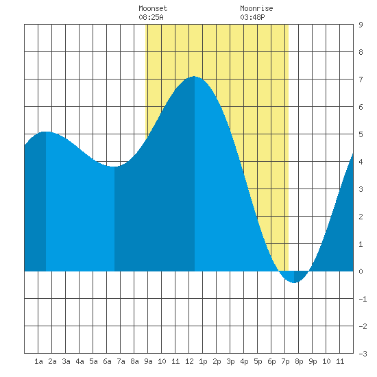 Cold Bay tide chart for Wednesday, February 24, 2021
