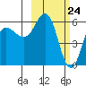 Cold Bay tide chart for Wednesday, February 24, 2021