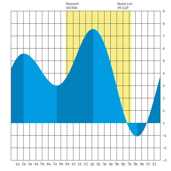 Cold Bay tide chart for Thursday, February 25, 2021