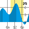 Cold Bay tide chart for Thursday, February 25, 2021