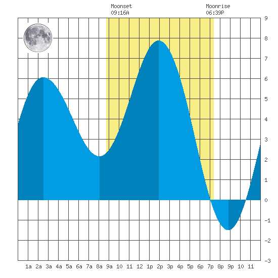 Cold Bay tide chart for Friday, February 26, 2021
