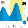 Cold Bay tide chart for Friday, February 26, 2021