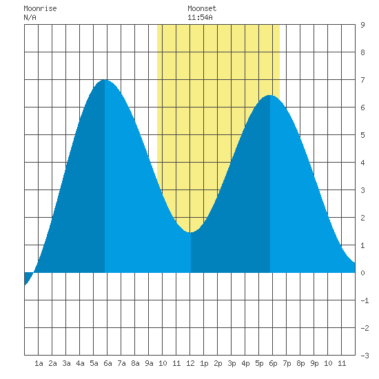 Cold Bay tide chart for Tuesday, February 2, 2021