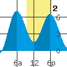 Cold Bay tide chart for Tuesday, February 2, 2021