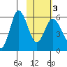 Cold Bay tide chart for Wednesday, February 3, 2021
