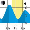 Cold Bay tide chart for Thursday, February 4, 2021