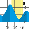 Cold Bay tide chart for Friday, February 5, 2021