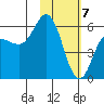 Cold Bay tide chart for Sunday, February 7, 2021