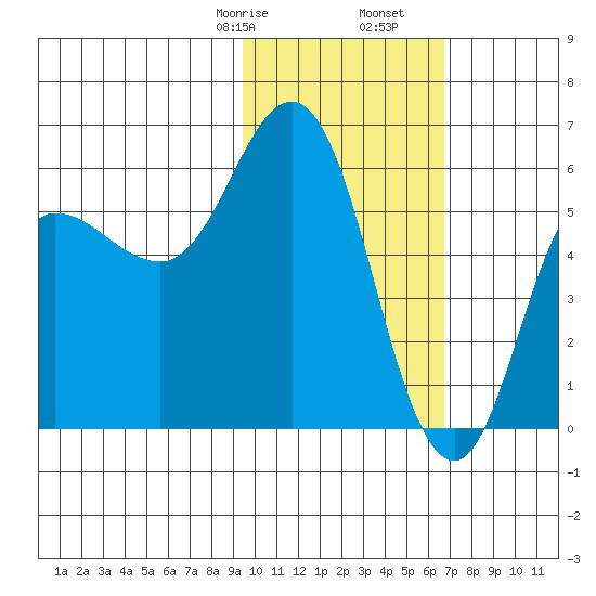 Cold Bay tide chart for Monday, February 8, 2021