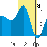 Cold Bay tide chart for Monday, February 8, 2021