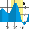 Cold Bay tide chart for Tuesday, February 9, 2021