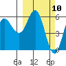 Cold Bay tide chart for Wednesday, March 10, 2021