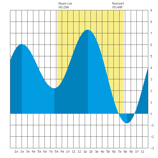 Cold Bay tide chart for Thursday, March 11, 2021