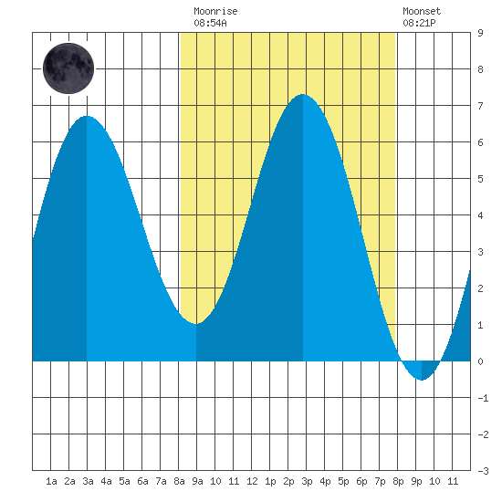 Cold Bay tide chart for Saturday, March 13, 2021