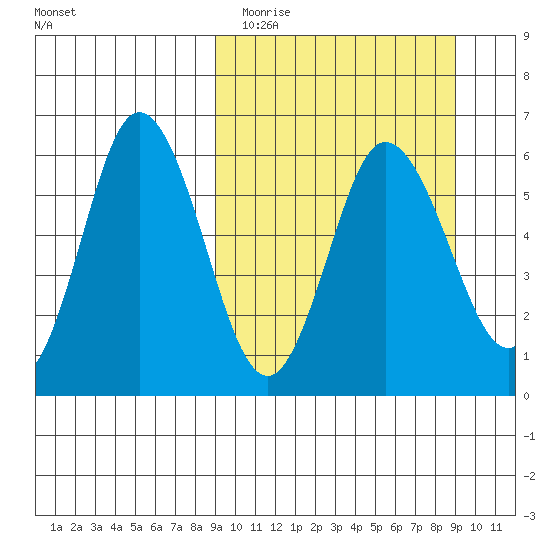 Cold Bay tide chart for Tuesday, March 16, 2021