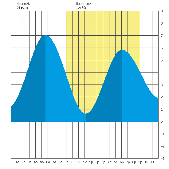 Cold Bay tide chart for Wednesday, March 17, 2021