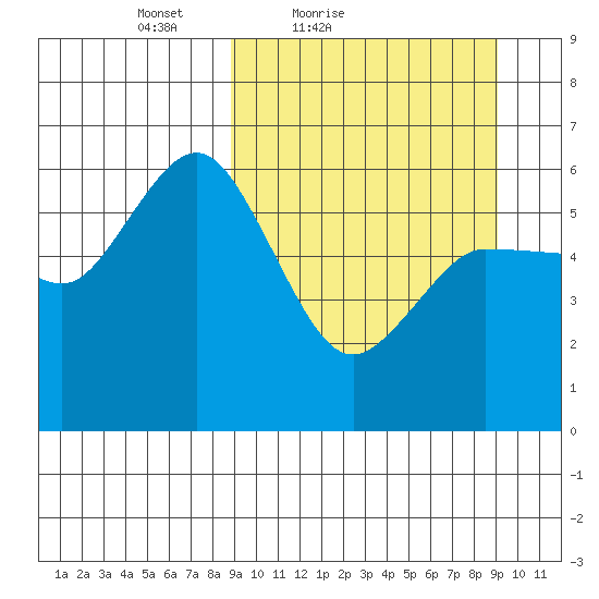 Cold Bay tide chart for Saturday, March 20, 2021