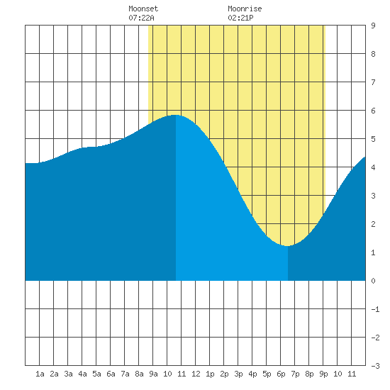 Cold Bay tide chart for Tuesday, March 23, 2021