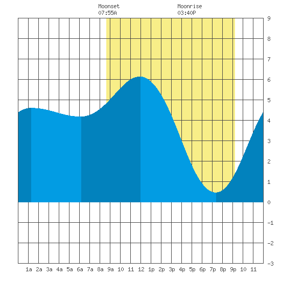 Cold Bay tide chart for Wednesday, March 24, 2021