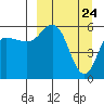 Cold Bay tide chart for Wednesday, March 24, 2021