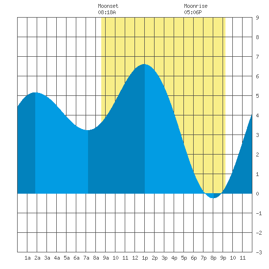 Cold Bay tide chart for Thursday, March 25, 2021