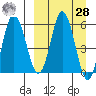 Cold Bay tide chart for Sunday, March 28, 2021