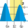 Cold Bay tide chart for Tuesday, March 2, 2021