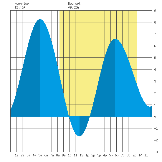 Cold Bay tide chart for Wednesday, March 31, 2021