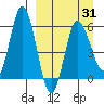 Cold Bay tide chart for Wednesday, March 31, 2021