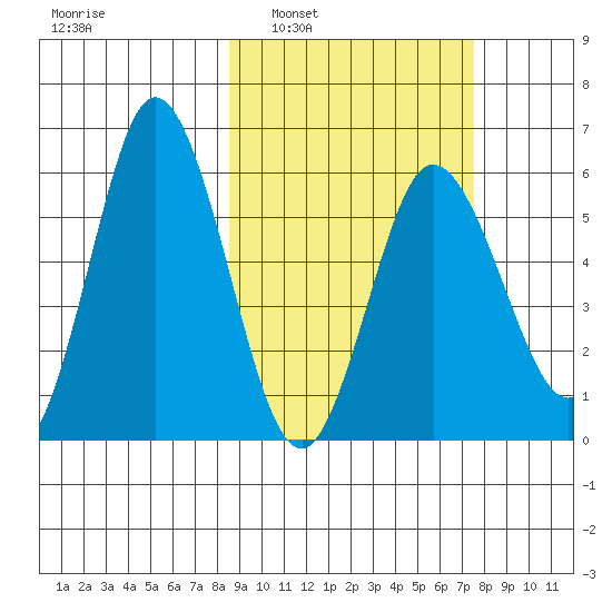 Cold Bay tide chart for Wednesday, March 3, 2021