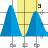 Cold Bay tide chart for Wednesday, March 3, 2021