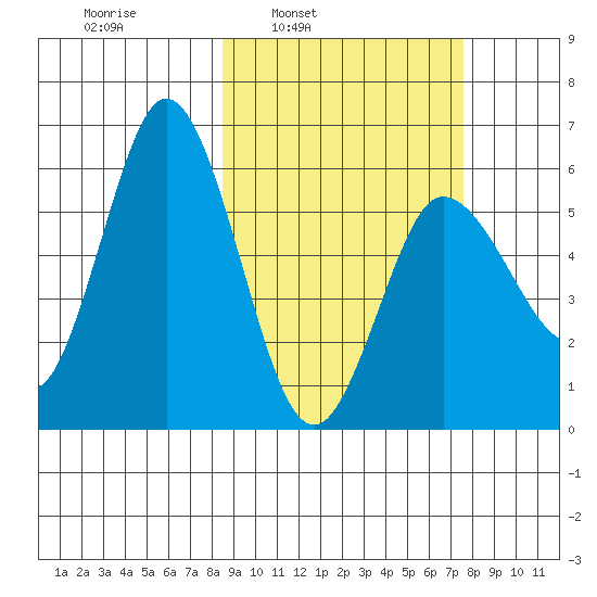Cold Bay tide chart for Thursday, March 4, 2021