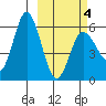 Cold Bay tide chart for Thursday, March 4, 2021