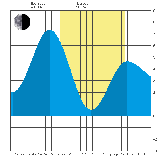Cold Bay tide chart for Friday, March 5, 2021