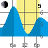 Cold Bay tide chart for Friday, March 5, 2021