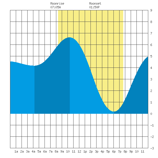 Cold Bay tide chart for Monday, March 8, 2021