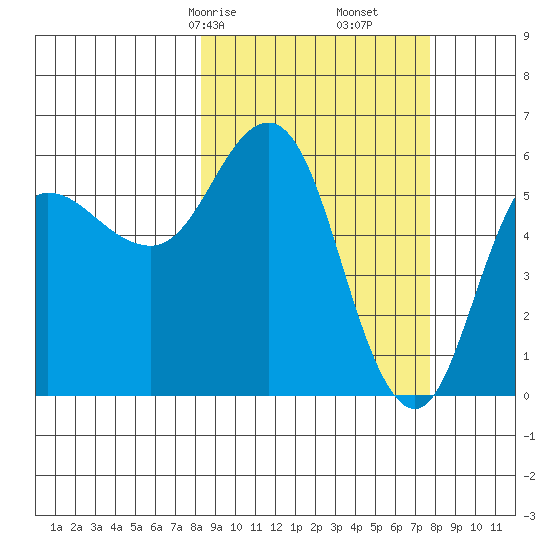Cold Bay tide chart for Tuesday, March 9, 2021