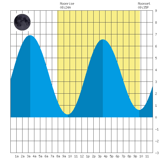 Cold Bay tide chart for Sunday, April 11, 2021