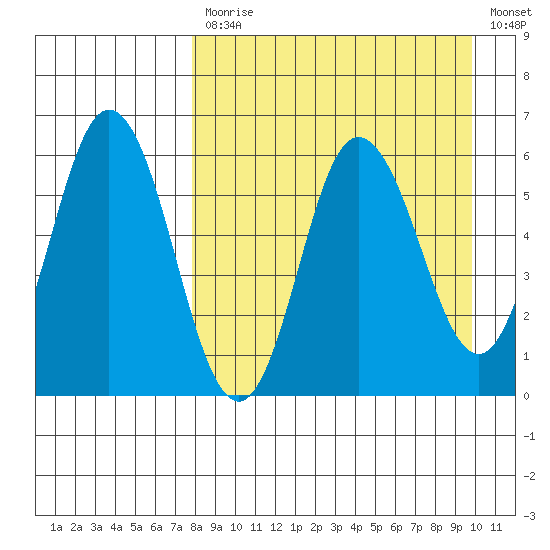 Cold Bay tide chart for Monday, April 12, 2021
