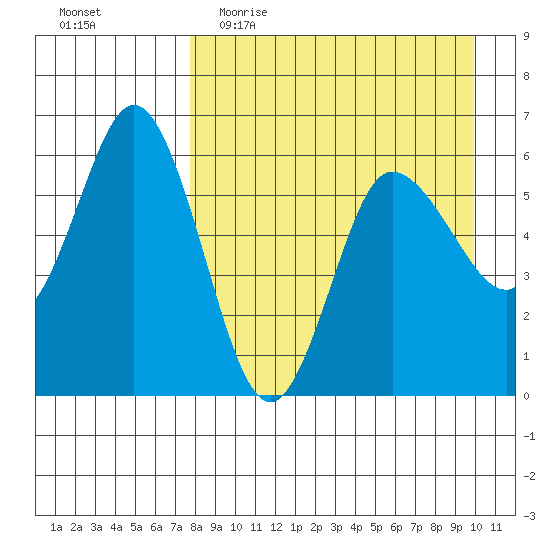 Cold Bay tide chart for Thursday, April 15, 2021