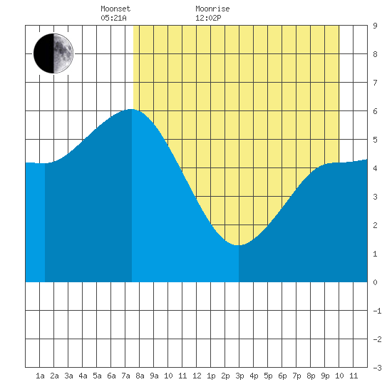 Cold Bay tide chart for Monday, April 19, 2021
