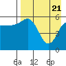 Cold Bay tide chart for Wednesday, April 21, 2021
