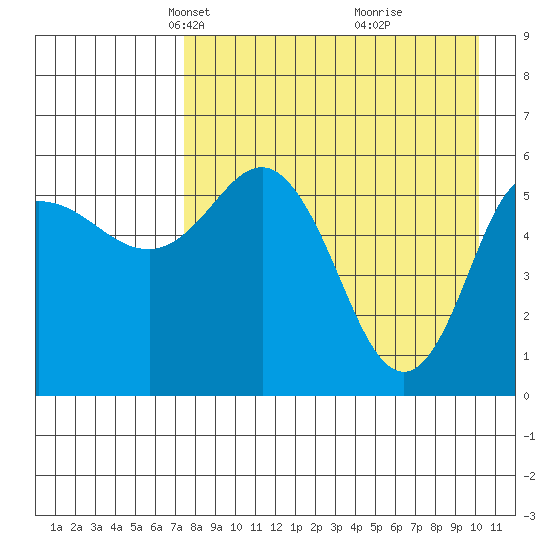Cold Bay tide chart for Thursday, April 22, 2021