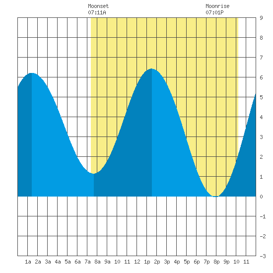 Cold Bay tide chart for Saturday, April 24, 2021