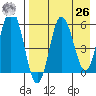 Cold Bay tide chart for Monday, April 26, 2021