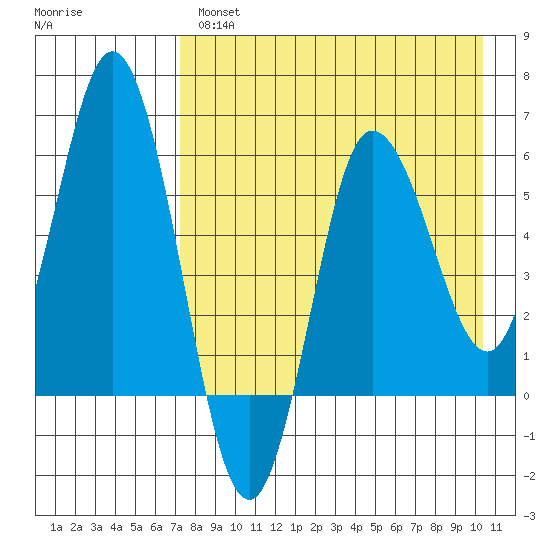 Cold Bay tide chart for Wednesday, April 28, 2021