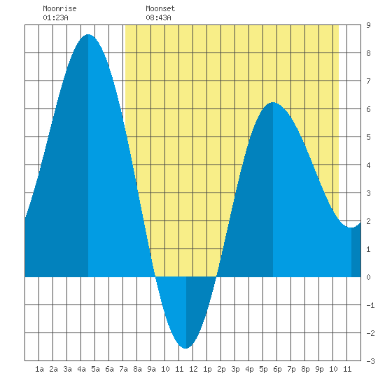Cold Bay tide chart for Thursday, April 29, 2021