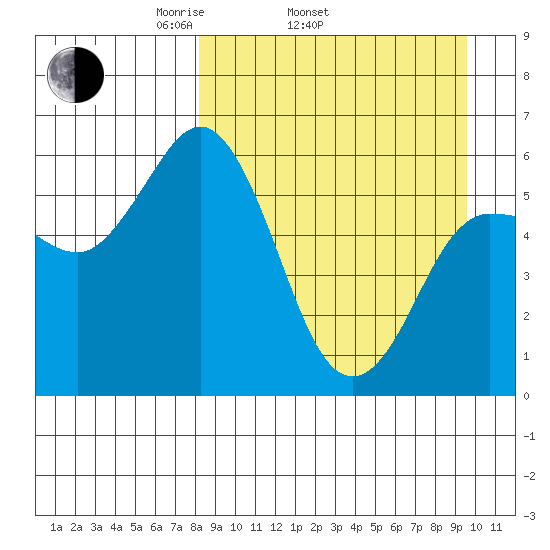Cold Bay tide chart for Sunday, April 4, 2021