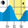 Cold Bay tide chart for Sunday, April 4, 2021